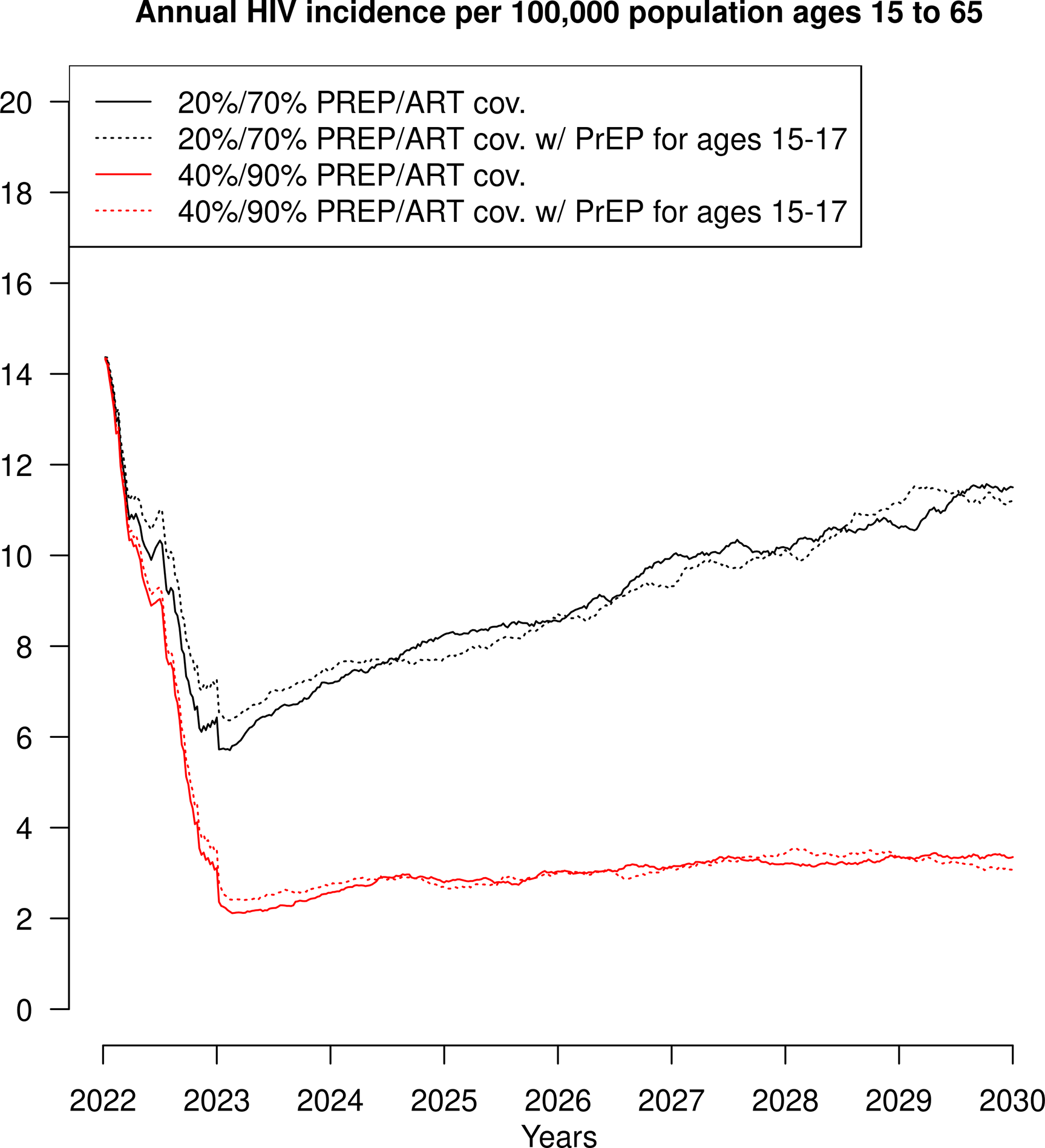 Potential contribution of PrEP uptake by adolescents 15–17 years old to achieving the “Ending the HIV Epidemic” incidence reduction goals in the US South